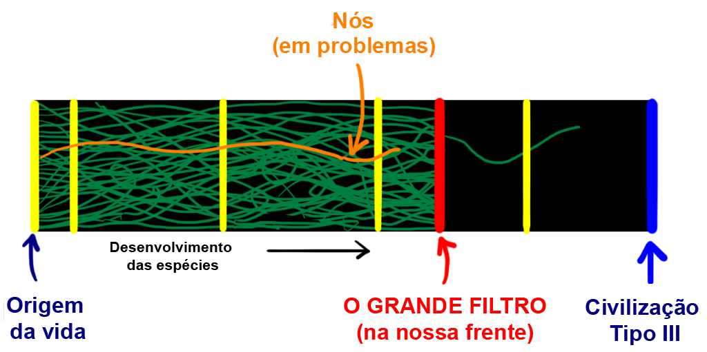 >Adaptado para o português de <em>The Fermi Paradox (Waitbutwhy.com)</em></p><p>Se não formos nem raros nem pioneiros, os pensadores do <strong>Grupo 1</strong> só podem concluir que o <strong>Grande Filtro</strong> deve estar no nosso futuro. Isso sugeriria que a <strong>vida</strong> evoluiu para onde estamos agora, mas que algo impede que a <strong>vida</strong> vá muito além e alcance <strong>inteligência</strong> elevada em quase todos os casos, e sendo assim, é improvável que sejamos uma exceção.</p><p>Uma possibilidade é que o <strong>Grande Filtro</strong> futuro seja um evento natural, cataclísmico, como as explosões de raios gama acima mencionadas, e é apenas uma questão de tempo antes que toda a <strong>vida</strong> na <strong>Terra</strong> seja subitamente destruída por um deles. Outro evento candidato ao <strong>Grande Filtro</strong> pode ser uma inexorável auto-destruição de quase todas as civilizações <strong>inteligentes</strong> quando alcançam um certo nível de tecnologia.</p><p style=