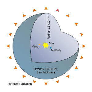 ><em><strong>Esfera de Dyson.</strong><br />
</em><em>Megaestrutura hipotética proposta por  Freeman Dyson (1950) de rádio equivalente à uma órbita planetária ao redor de uma estrela, que permitiria que uma civilização avançada aproveitasse ao máximo a energia luminosa e térmica da estrela. </em><em>Uma estrela contida em uma esfera de Dyson não seria diretamente visível, embora a própria esfera gerasse radiação infravermelha equivalente à energia gerada pela estrela, devido ao aquecimento em sua face interna. Além de ser composta de corpos sólidos, a esfera de Dyson teria um espectro semelhante ao de um corpo negro.</em></p><h3>3°) <strong>Civilização Tipo III</strong>:</h3><p>Acessa a um poder comparável ao de toda a <strong>Via Láctea</strong>.</p><p>Se esse nível de avanço tecnológico parece difícil de acreditar, lembre-se do <strong>Planeta X</strong><strong> </strong> acima e de seus 3.4 bilhões de anos de desenvolvimento na frente da nossa civilização. Se uma civilização no <strong>Planeta X</strong> fosse semelhante à nossa e fosse capaz de sobreviver até o nível do <strong>Tipo III</strong>, provavelmente eles já teriam dominado as <strong>viagens interestelares</strong>, possivelmente colonizando a galáxia inteira.</p><p>Uma hipótese sobre como a <strong>colonização especial</strong> poderia acontecer é criando maquinaria que possa viajar para outros planetas, gastando 500 anos de auto-replicação, utilizando as matérias-primas do seu novo planeta e depois enviando duas réplicas para fazer a mesma coisa.</p><p>Mesmo sem viajar perto da velocidade da luz, este processo colonizaria toda a galáxia em 3,75 milhões de anos, um piscar de olhos relativo quando se fala na escala de bilhões de anos. Fica aqui um resumo de como isso poderia acontecer:</p><p style=