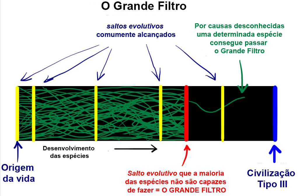 >Adaptado para o português de <em>The Fermi Paradox (Waitbutwhy.com)   </em></p><h3>A) <strong>Somos raros</strong> (o <strong>Grande Filtro</strong> está <em>atrás</em> de nós)</h3><p>Hipótese esperançosa. O <strong>Grande Filtro</strong>  está atrás de nós, ou seja, conseguimos superá-lo. Isso significa que  é extremamente raro que a vida chegue ao nosso nível de inteligência. O diagrama abaixo mostra  duas espécies, e nós seriamos uma delas:</p><p style=