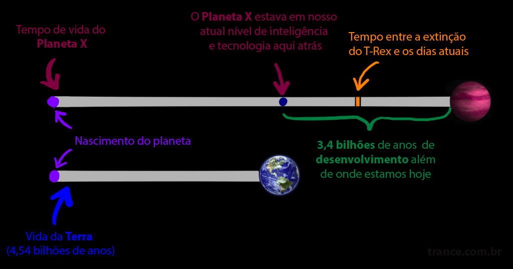 >Adaptado para o português de <em>The Fermi Paradox (Waitbutwhy.com)   </em></p><p>Considere que a a tecnologia de uma civilização mil anos mais velha que a nossa, poderia ser tão chocantes para nós quanto o nosso mundo seria para uma pessoa medieval.</p><p>Uma civilização de um milhão de anos à frente de nós pode ser tão incompreensível para nós quanto a complexidade da cultura humana seria para um chimpanzé. E o <strong>Planeta X</strong> está 3.4 bilhões de anos à nossa frente…</p><p>Existe algo chamado <em><strong>The Kardashev Scale </strong></em>(A escala Kardashev), que nos permite  agrupar <strong>civilizações inteligentes</strong> em três grandes categorias, dependendo da quantidade de energia que elas usam:</p><h3>1°) <strong>Civilização Tipo I</strong>:</h3><p>Tem a capacidade de usar toda a energia do planeta. Segundo <strong>Carl Sagan</strong>, quem criou uma equação para estimar isso, nossa civilização seria do tipo 0.7 (ou seja, não somos do tipo I, mas estamos próximos).</p><h3>2°) <strong>Civilização Tipo II</strong>:  </h3><p>Esse tipo de civilização sabe aproveitar toda a energia de sua estrela hospedeira. Nossos “cérebros fracos”, Tipo I, dificilmente podem imaginar como isso seria feito, mas nós tentamos o nosso melhor, imaginando coisas como uma <strong>Esfera de Dyson:</strong></p><p style=