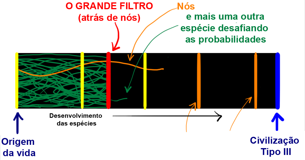 >Adaptado para o português de <em>The Fermi Paradox (Waitbutwhy.com)  </em></p><p>Este cenário explicaria por que não existem <strong>Civilizações </strong>do<strong> Tipo III</strong>, mas isso também significaria que poderíamos ser uma das poucas exceções que chegaram até aqui, por tanto, teríamos esperança.</p><p>Isso se parece um pouco a aquela história,  500 anos atrás, sobre pessoas que acreditavam que a <strong>Terra</strong> era o centro do universo, certo?, implicando que nós, seres humanos, somos especiais. </p><p>No entanto, tem algo que  os cientistas chamam de “<strong>efeito de seleção de observação</strong>” que sugere que qualquer um que esteja refletindo sobre sua própria raridade é inerentemente parte de uma “história de sucesso” de <strong>vida inteligente </strong>e por tanto, independentemente deles serem raros ou comuns, as questões que eles ponderariam ou as conclusões que eles tirariam, seriam idênticas.</p><p>Isso nos força a admitir que ser especial é, pelo menos, uma possibilidade. Bem, se somos especiais, quando foi exatamente que nos tornamos especiais? Ou seja, em qual passo superamos o filtro no qual quase todo mundo fica preso?</p><p>Uma possibilidade: o <strong>Grande Filtro</strong> pode estar no começo, de forma que seria incrivelmente incomum que a <strong>vida</strong> comece. Levou cerca de um bilhão de anos de existência da <strong>Terra</strong> para a <strong>vida</strong> finalmente acontecer, e tentamos extensivamente replicar esse evento em laboratórios e nunca fomos capazes de fazê-lo perfeitamente, como aconteceu no mundo. Se isso de fato foi o <strong>Grande Filtro</strong>, significaria que não há vida inteligente lá fora e que <em>não pode haver nenhuma outra vida em absoluto</em>. </p><p>Outra possibilidade: O <strong>Grande Filtro</strong> poderia ser o salto da célula procariota simples para a célula eucariota complexa. Depois que os procariontes surgiram, eles permaneceram assim por quase dois bilhões de anos antes de fazer o <strong>salto evolutivo</strong> e ter um núcleo com organelos. Se este é o <strong>Grande Filtro</strong>, significa que o universo está repleto de células procariotas simples e quase nada além disso.</p><p>Existem várias outras possibilidades. Embora o salto da<strong> vida</strong> <strong>semi-inteligente</strong> (chimpanzés) para a <strong>vida inteligente</strong> (humanos) não pareça um passo milagroso, <a href=