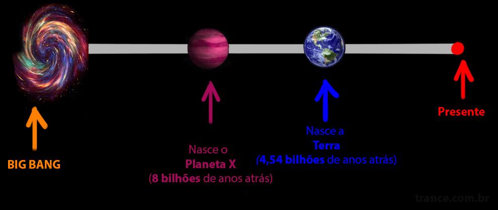 >Adaptado para o português de <em>The Fermi Paradox (Waitbutwhy.com)   </em></p><p>Se esse <strong>Planeta X</strong> tiver uma história parecida à da Terra, vamos dar uma olhada para descobrir onde a civilização deles estaria hoje (para isso, vamos a usar o intervalo de tempo laranja como referência, para mostrar o quão grande é o intervalo de tempo verde):</p><p style=